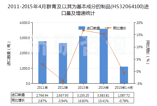 2011-2015年4月群青及以其為基本成分的制品(HS32064100)進(jìn)口量及增速統(tǒng)計(jì) 2011-2015年4月群青及以其為基本成分的制品(HS32064100)進(jìn)口量及增速統(tǒng)計(jì)